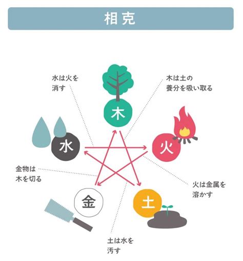 剋火|五行相剋一目了然：木土水火金，相生相剋口訣。